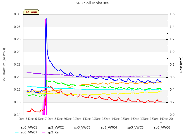 plot of SP3 Soil Moisture