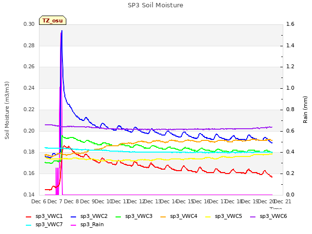 plot of SP3 Soil Moisture