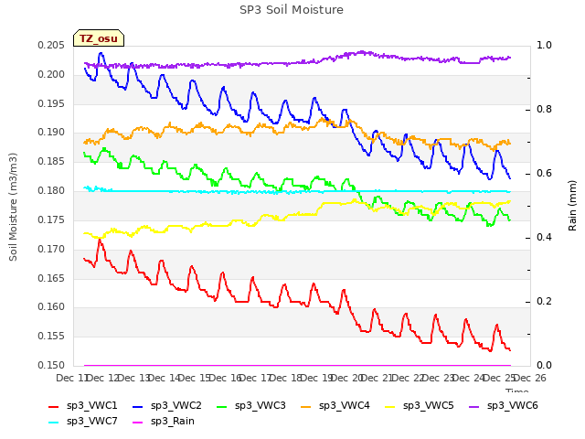 plot of SP3 Soil Moisture