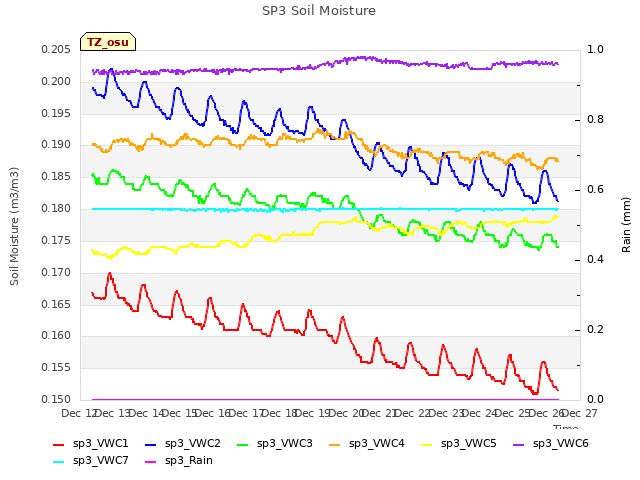 plot of SP3 Soil Moisture