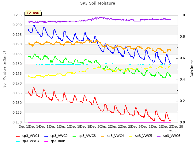 plot of SP3 Soil Moisture