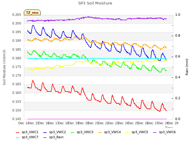 plot of SP3 Soil Moisture