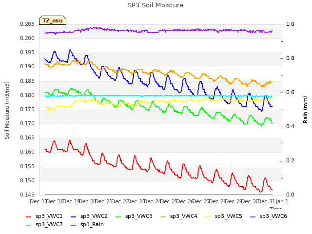 plot of SP3 Soil Moisture