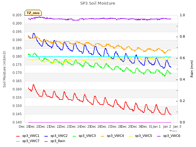 plot of SP3 Soil Moisture