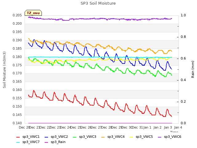 plot of SP3 Soil Moisture