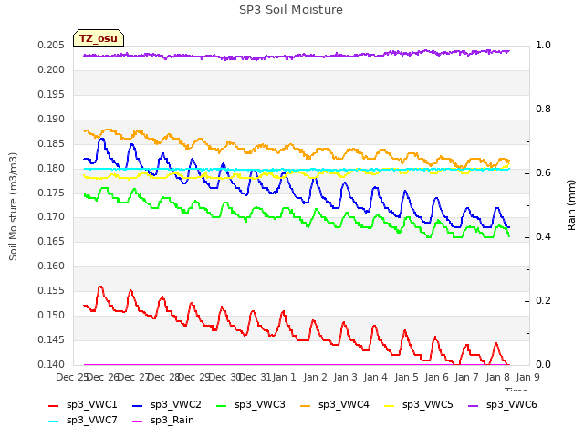 plot of SP3 Soil Moisture