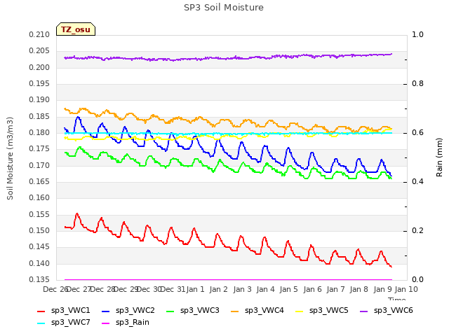 plot of SP3 Soil Moisture