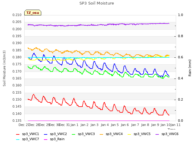 plot of SP3 Soil Moisture