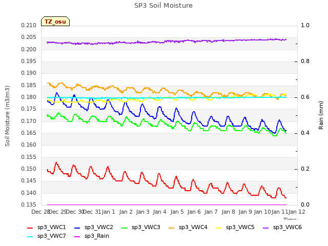 plot of SP3 Soil Moisture