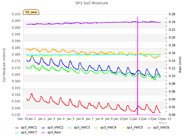 plot of SP3 Soil Moisture