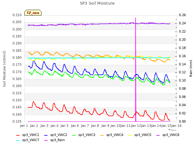 plot of SP3 Soil Moisture