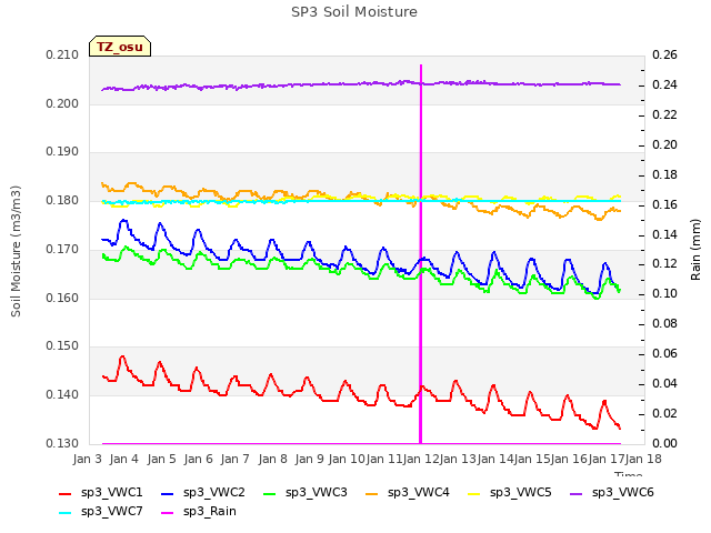 plot of SP3 Soil Moisture