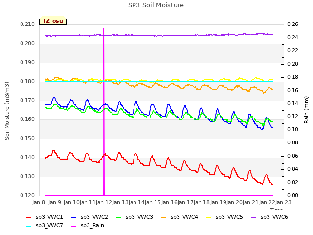 plot of SP3 Soil Moisture