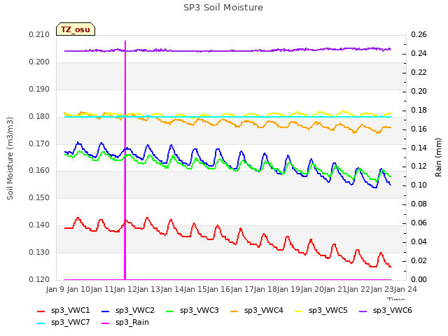 plot of SP3 Soil Moisture