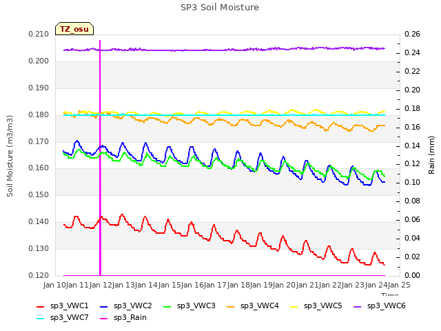 plot of SP3 Soil Moisture