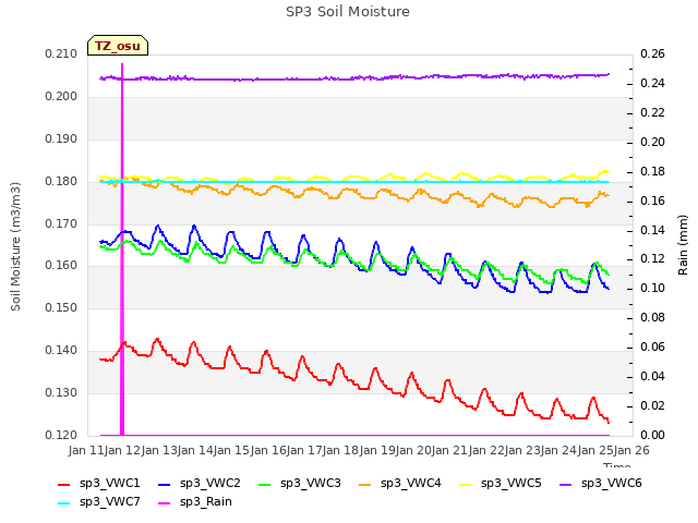 plot of SP3 Soil Moisture