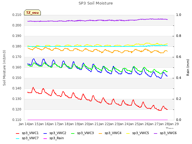 plot of SP3 Soil Moisture