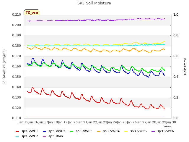 plot of SP3 Soil Moisture