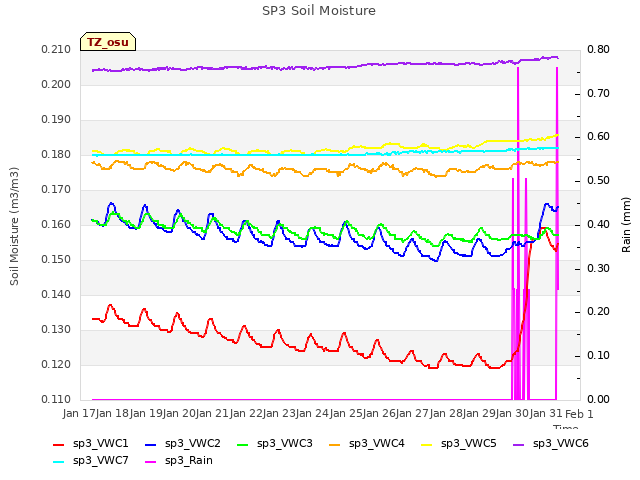 plot of SP3 Soil Moisture