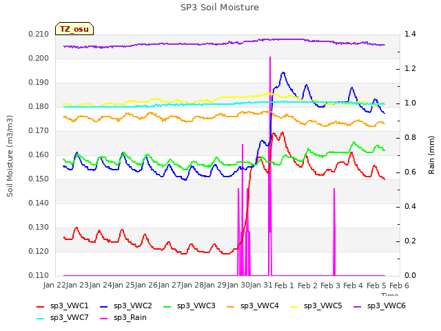 plot of SP3 Soil Moisture