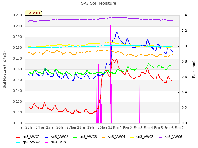 plot of SP3 Soil Moisture