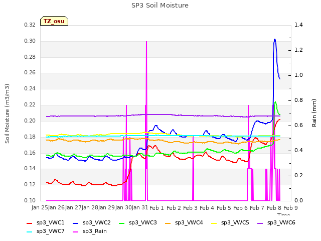 plot of SP3 Soil Moisture