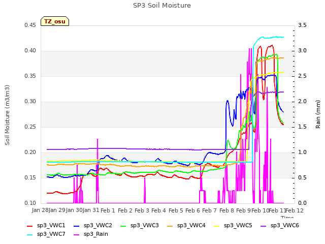 plot of SP3 Soil Moisture