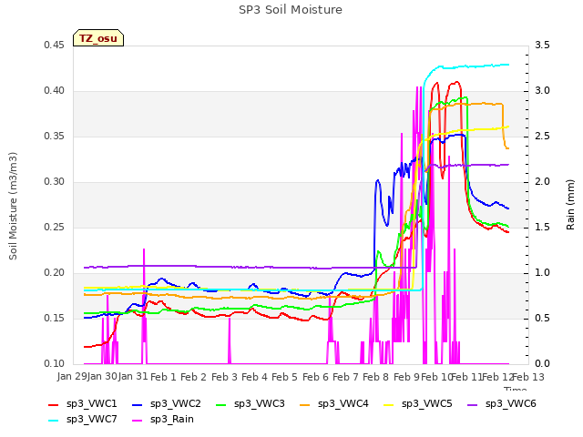 plot of SP3 Soil Moisture