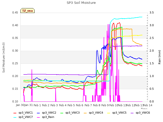 plot of SP3 Soil Moisture