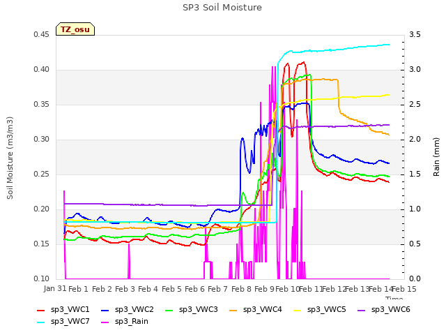 plot of SP3 Soil Moisture