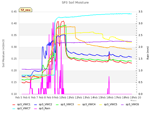 plot of SP3 Soil Moisture