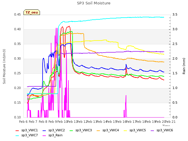 plot of SP3 Soil Moisture