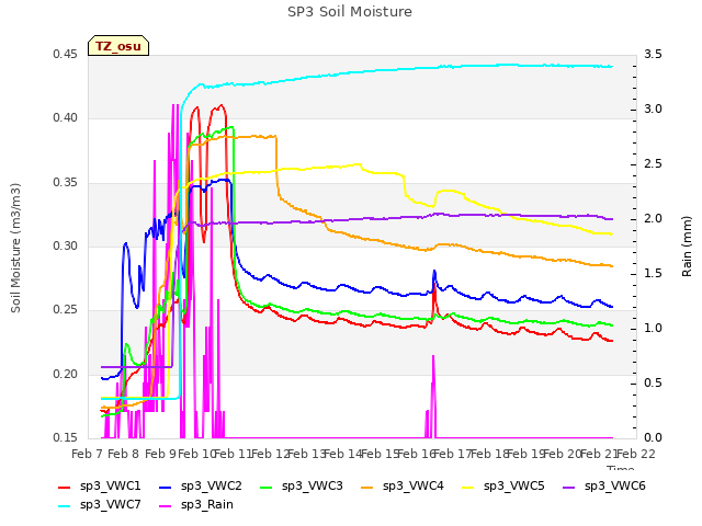 plot of SP3 Soil Moisture