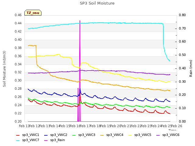 plot of SP3 Soil Moisture