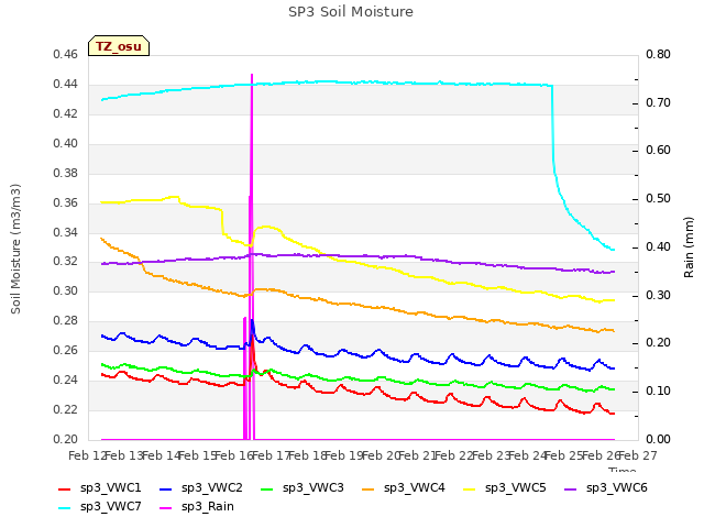 plot of SP3 Soil Moisture