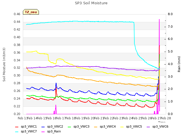 plot of SP3 Soil Moisture