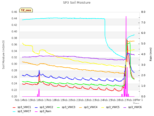 plot of SP3 Soil Moisture