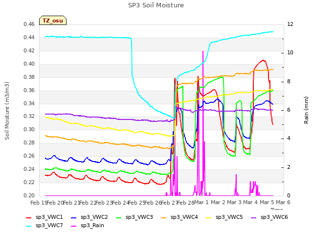 plot of SP3 Soil Moisture