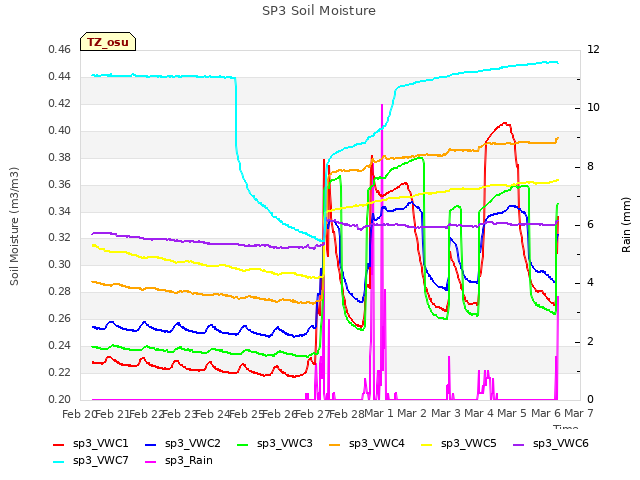 plot of SP3 Soil Moisture