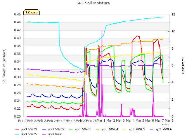 plot of SP3 Soil Moisture