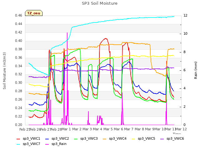 plot of SP3 Soil Moisture