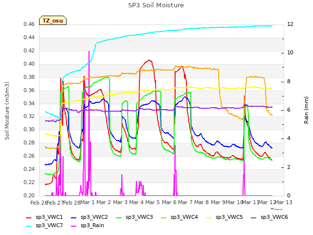 plot of SP3 Soil Moisture