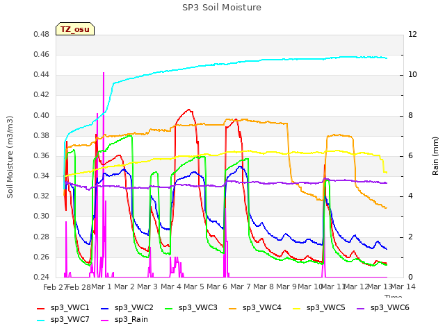 plot of SP3 Soil Moisture