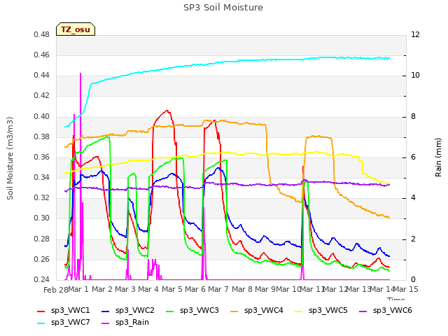 plot of SP3 Soil Moisture