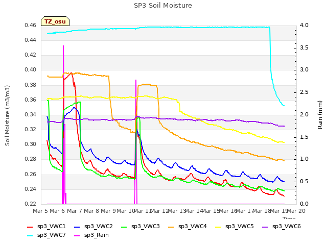 plot of SP3 Soil Moisture