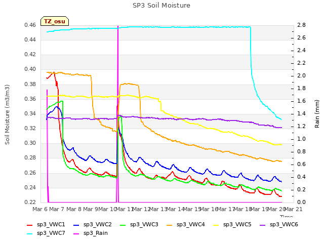 plot of SP3 Soil Moisture