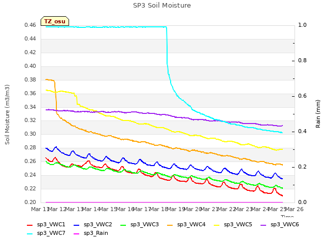 plot of SP3 Soil Moisture