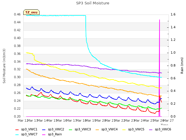 plot of SP3 Soil Moisture