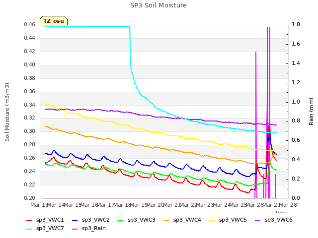 plot of SP3 Soil Moisture