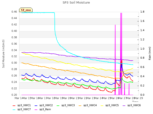 plot of SP3 Soil Moisture